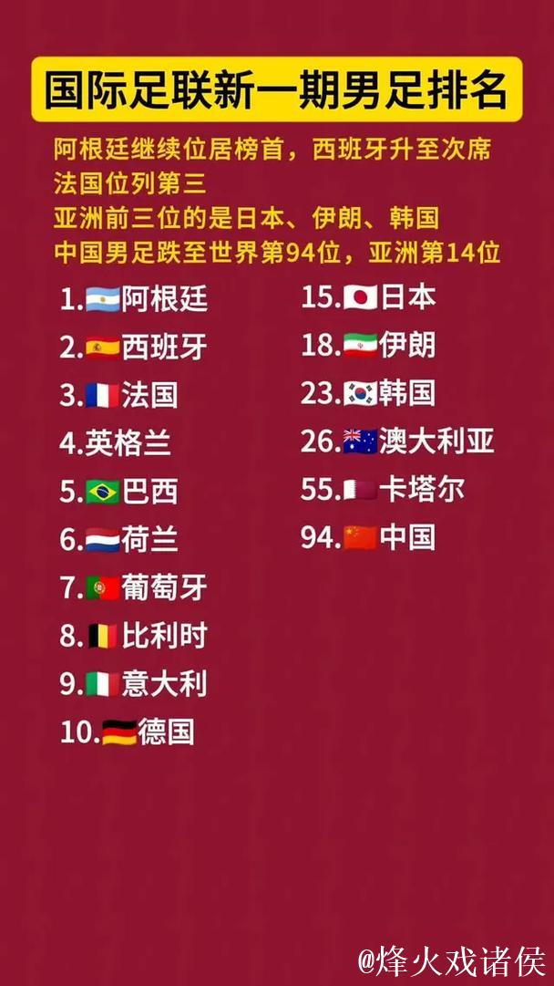 中国男足世界排名稳定在第94位，西班牙队跃居榜首