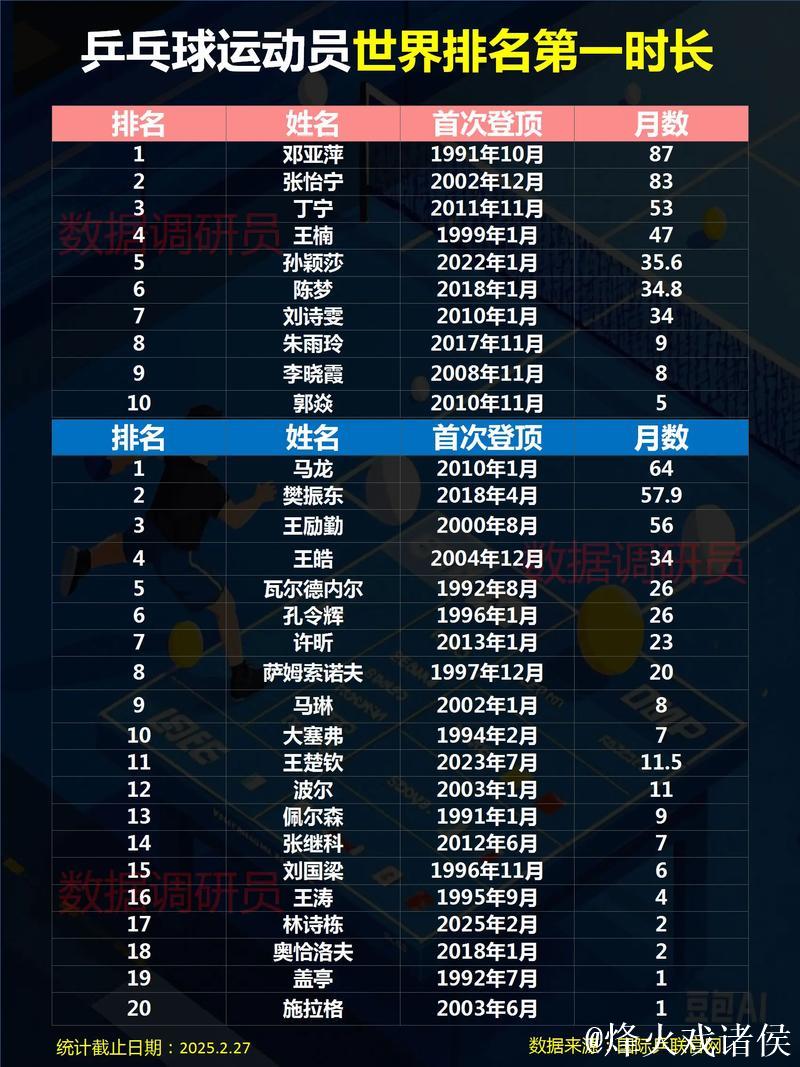 乒乓球世界排名:孙颖莎连续171周稳坐第一 国乒女单前五全占据 乒乓球世界排名:孙颖莎连续171周稳坐第一 国乒女单前五全占据